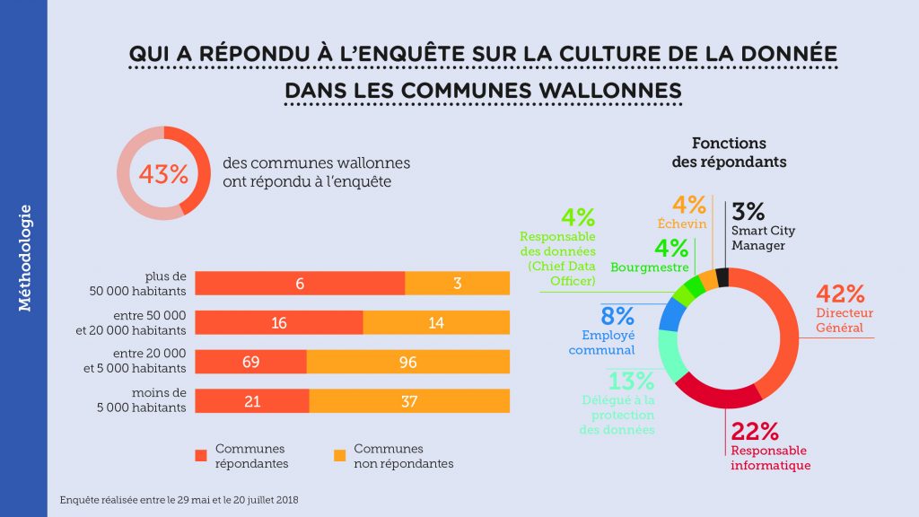 Culture de la donnée dans les villes et communes wallonnes – Slide 2