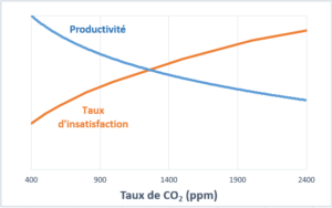 CO2 productivite - insatisfaction