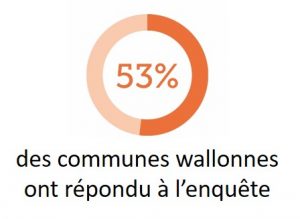 53% des communes wallonnes ont répondu à l'enquête